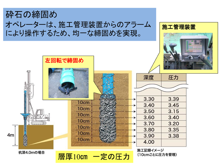 砕石の締固め